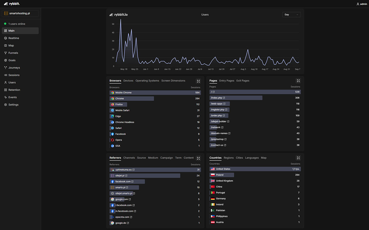 Aplikacja Rybbit - szczegóły oferty hostingowej - Pełna kontrola nad źródłami wizyt